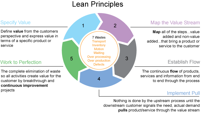 Lean Principles